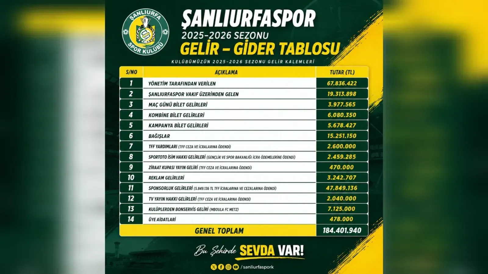 Şanlıurfaspor 'un Mali Tablosu Tartışma Yarattı:Gelir Var, Gider Yok! !