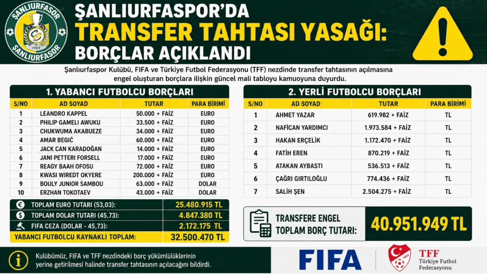 Şanlıurfaspor'da Transfer Tahtası Engeli: Yeni Borçlar Açıklandı