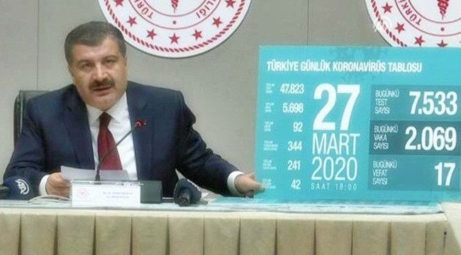 Bakan Koca; Koronavirüsten can kaybı 92